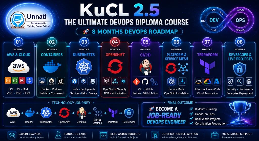 KuCL 2.5 – The Ultimate DevOps Diploma Course Learning Roadmap