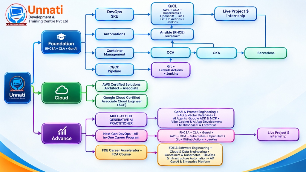 Unnati Official Skill Path Roadmap Diagram